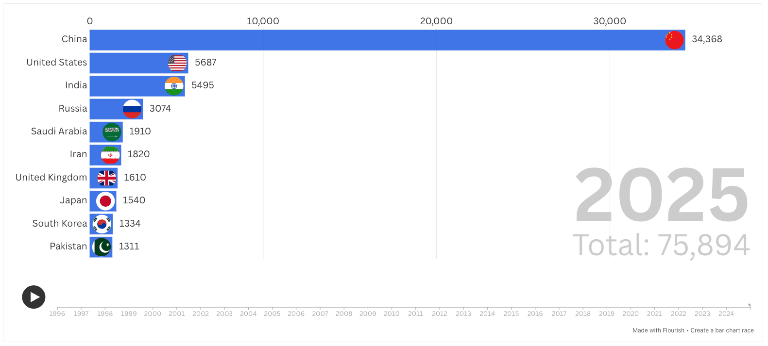 Animated bar chart race of cumulative retractions by country from 1996 to 2025, ending with China at 34,368 and a global total of 75,894.